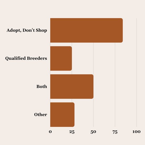 Survey results for when looking for a new pet